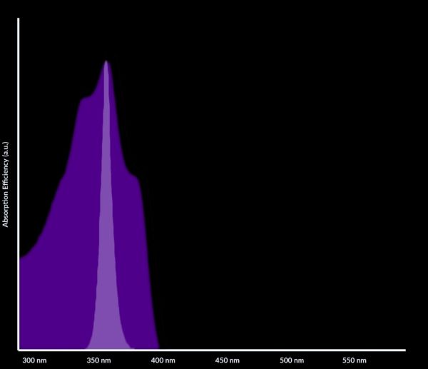 360nm紫外光手電筒的光譜圖